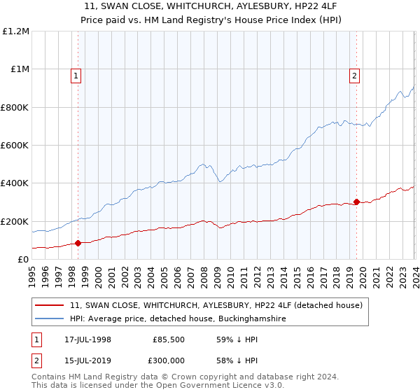 11, SWAN CLOSE, WHITCHURCH, AYLESBURY, HP22 4LF: Price paid vs HM Land Registry's House Price Index