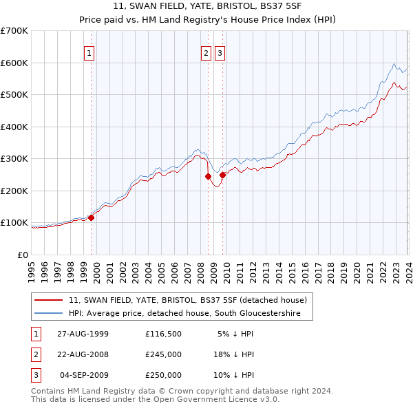 11, SWAN FIELD, YATE, BRISTOL, BS37 5SF: Price paid vs HM Land Registry's House Price Index