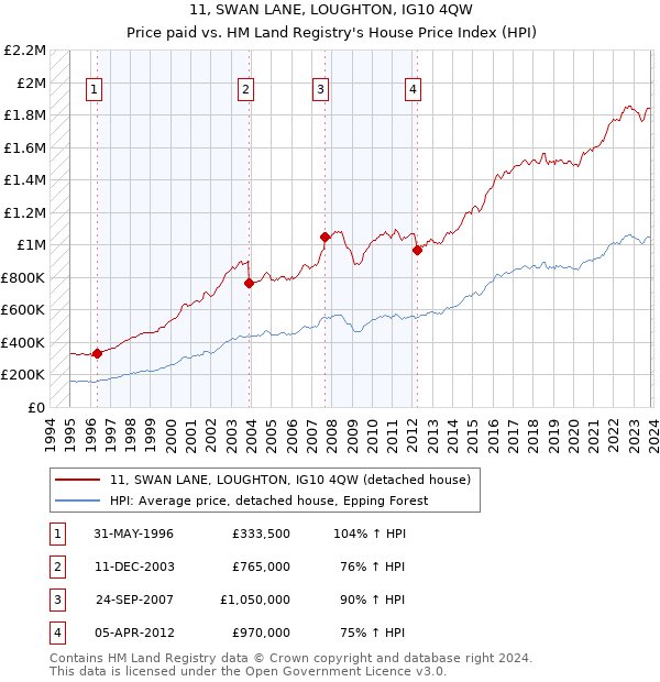 11, SWAN LANE, LOUGHTON, IG10 4QW: Price paid vs HM Land Registry's House Price Index