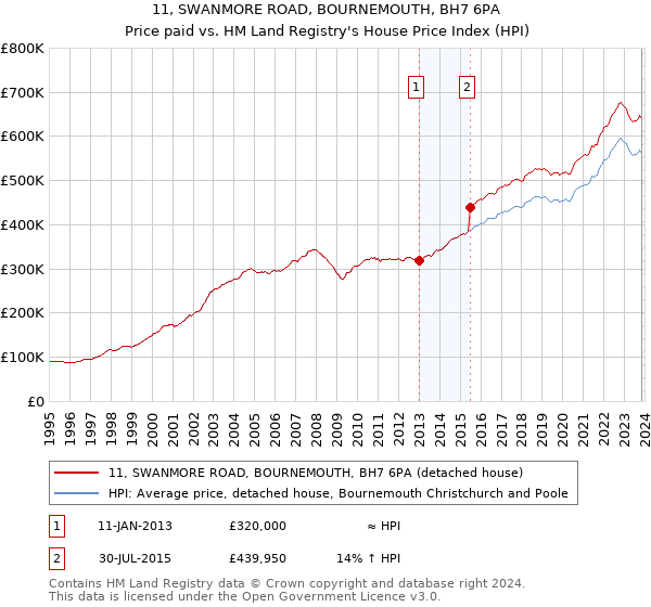 11, SWANMORE ROAD, BOURNEMOUTH, BH7 6PA: Price paid vs HM Land Registry's House Price Index