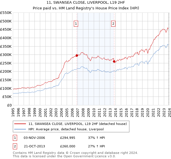 11, SWANSEA CLOSE, LIVERPOOL, L19 2HF: Price paid vs HM Land Registry's House Price Index