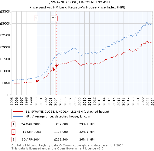 11, SWAYNE CLOSE, LINCOLN, LN2 4SH: Price paid vs HM Land Registry's House Price Index