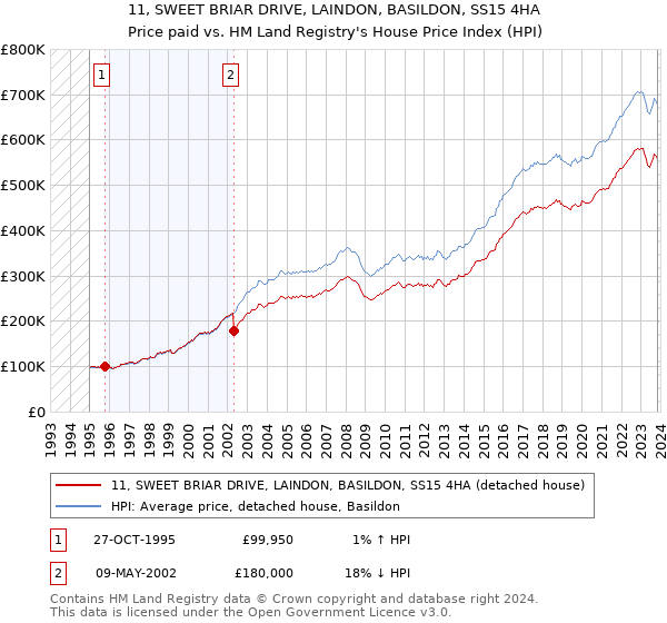 11, SWEET BRIAR DRIVE, LAINDON, BASILDON, SS15 4HA: Price paid vs HM Land Registry's House Price Index