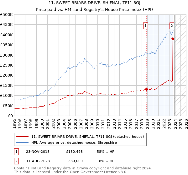 11, SWEET BRIARS DRIVE, SHIFNAL, TF11 8GJ: Price paid vs HM Land Registry's House Price Index