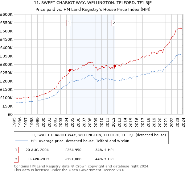 11, SWEET CHARIOT WAY, WELLINGTON, TELFORD, TF1 3JE: Price paid vs HM Land Registry's House Price Index