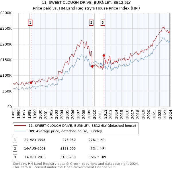 11, SWEET CLOUGH DRIVE, BURNLEY, BB12 6LY: Price paid vs HM Land Registry's House Price Index