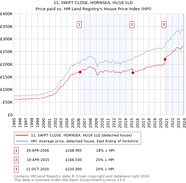 11, SWIFT CLOSE, HORNSEA, HU18 1LD: Price paid vs HM Land Registry's House Price Index