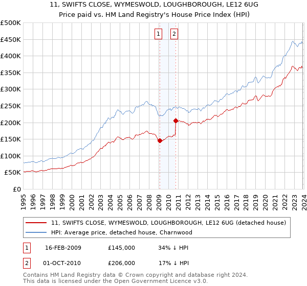 11, SWIFTS CLOSE, WYMESWOLD, LOUGHBOROUGH, LE12 6UG: Price paid vs HM Land Registry's House Price Index