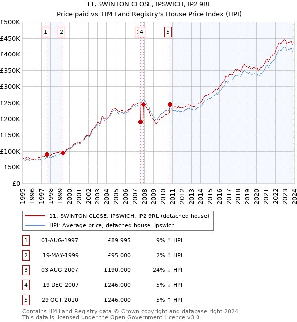 11, SWINTON CLOSE, IPSWICH, IP2 9RL: Price paid vs HM Land Registry's House Price Index