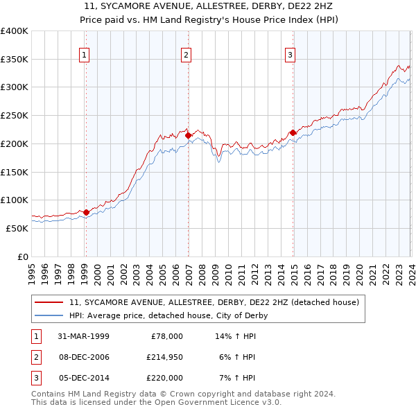11, SYCAMORE AVENUE, ALLESTREE, DERBY, DE22 2HZ: Price paid vs HM Land Registry's House Price Index