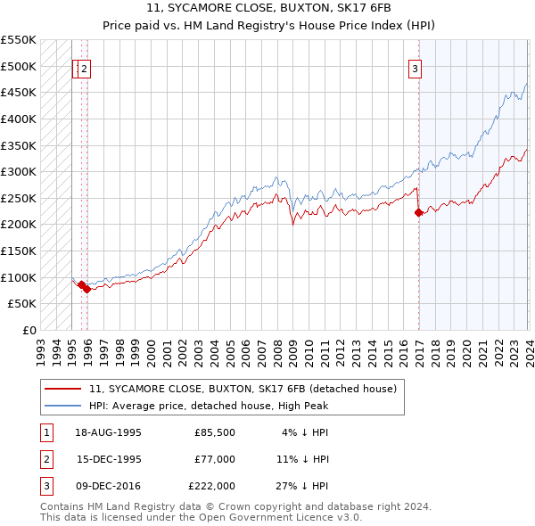 11, SYCAMORE CLOSE, BUXTON, SK17 6FB: Price paid vs HM Land Registry's House Price Index