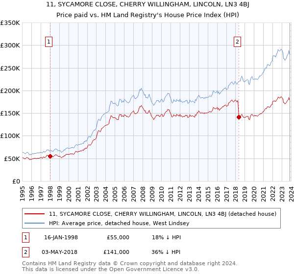 11, SYCAMORE CLOSE, CHERRY WILLINGHAM, LINCOLN, LN3 4BJ: Price paid vs HM Land Registry's House Price Index