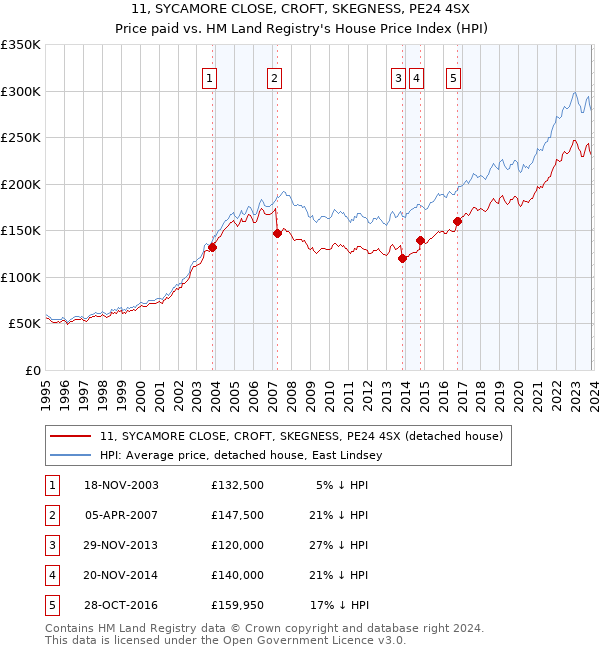 11, SYCAMORE CLOSE, CROFT, SKEGNESS, PE24 4SX: Price paid vs HM Land Registry's House Price Index