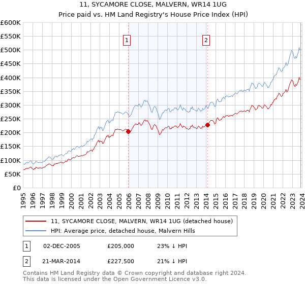 11, SYCAMORE CLOSE, MALVERN, WR14 1UG: Price paid vs HM Land Registry's House Price Index
