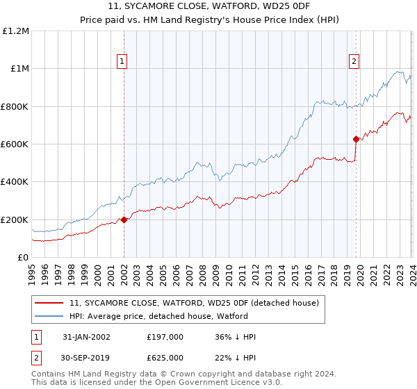 11, SYCAMORE CLOSE, WATFORD, WD25 0DF: Price paid vs HM Land Registry's House Price Index
