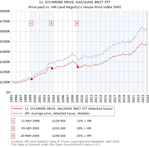 11, SYCAMORE DRIVE, HAILSHAM, BN27 3TT: Price paid vs HM Land Registry's House Price Index