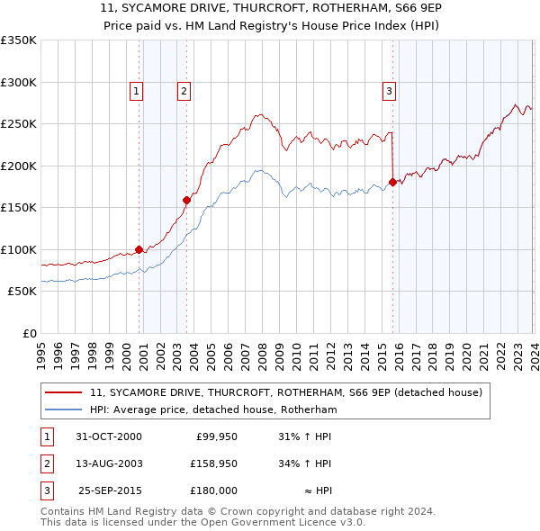 11, SYCAMORE DRIVE, THURCROFT, ROTHERHAM, S66 9EP: Price paid vs HM Land Registry's House Price Index
