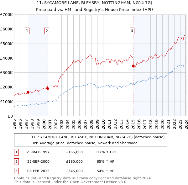 11, SYCAMORE LANE, BLEASBY, NOTTINGHAM, NG14 7GJ: Price paid vs HM Land Registry's House Price Index
