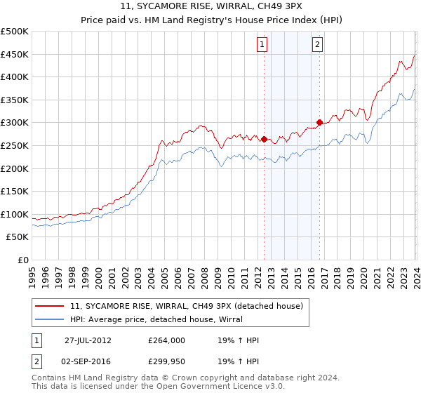11, SYCAMORE RISE, WIRRAL, CH49 3PX: Price paid vs HM Land Registry's House Price Index
