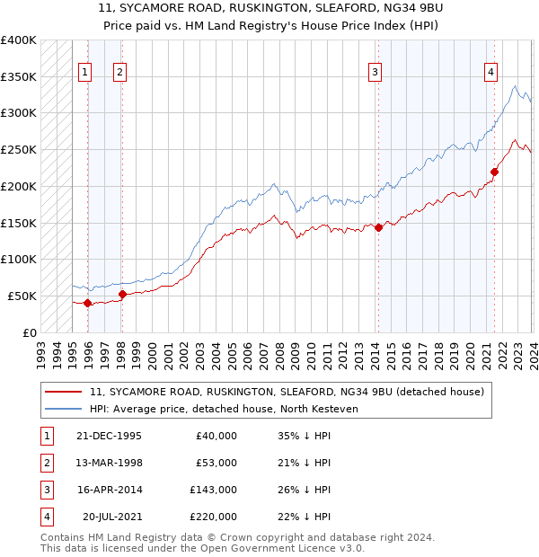11, SYCAMORE ROAD, RUSKINGTON, SLEAFORD, NG34 9BU: Price paid vs HM Land Registry's House Price Index