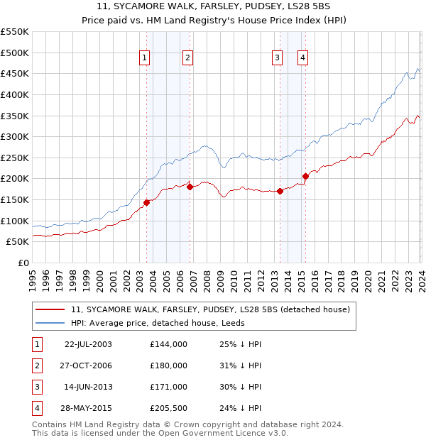 11, SYCAMORE WALK, FARSLEY, PUDSEY, LS28 5BS: Price paid vs HM Land Registry's House Price Index