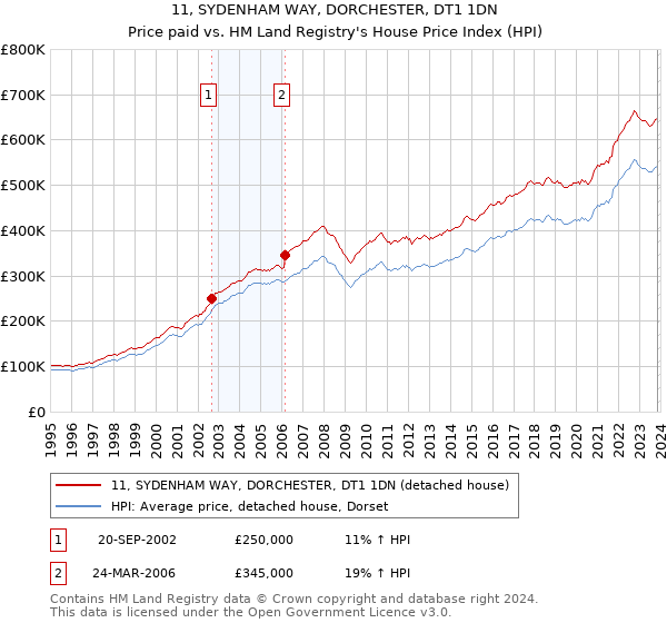 11, SYDENHAM WAY, DORCHESTER, DT1 1DN: Price paid vs HM Land Registry's House Price Index