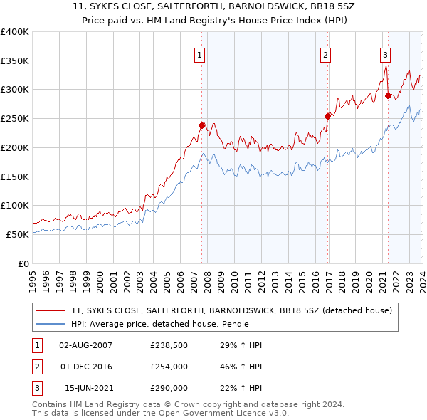 11, SYKES CLOSE, SALTERFORTH, BARNOLDSWICK, BB18 5SZ: Price paid vs HM Land Registry's House Price Index