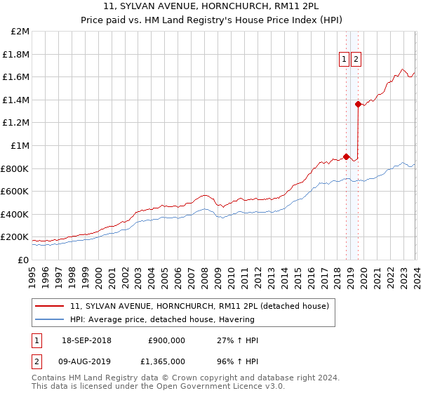 11, SYLVAN AVENUE, HORNCHURCH, RM11 2PL: Price paid vs HM Land Registry's House Price Index