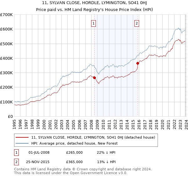 11, SYLVAN CLOSE, HORDLE, LYMINGTON, SO41 0HJ: Price paid vs HM Land Registry's House Price Index