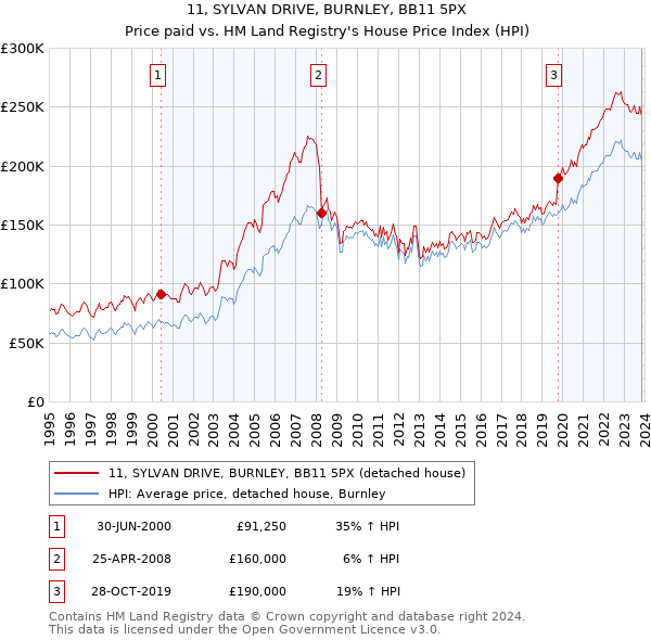 11, SYLVAN DRIVE, BURNLEY, BB11 5PX: Price paid vs HM Land Registry's House Price Index