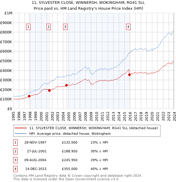 11, SYLVESTER CLOSE, WINNERSH, WOKINGHAM, RG41 5LL: Price paid vs HM Land Registry's House Price Index