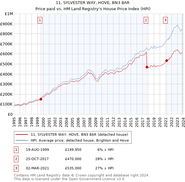 11, SYLVESTER WAY, HOVE, BN3 8AR: Price paid vs HM Land Registry's House Price Index