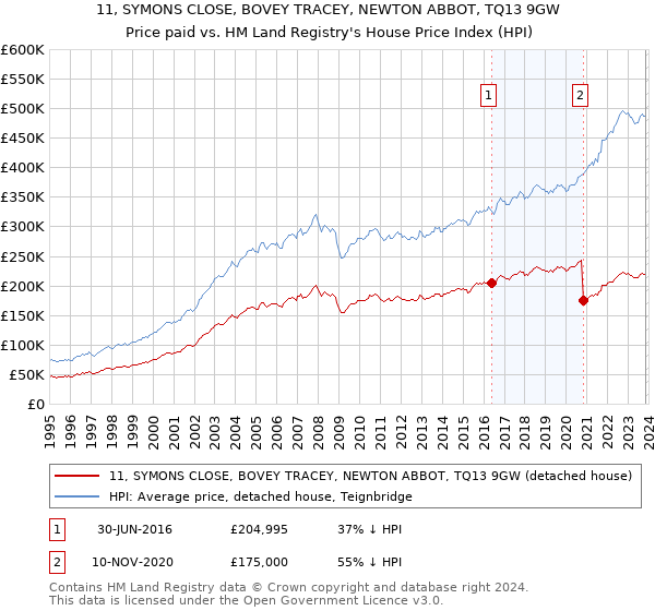 11, SYMONS CLOSE, BOVEY TRACEY, NEWTON ABBOT, TQ13 9GW: Price paid vs HM Land Registry's House Price Index