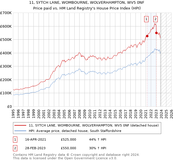 11, SYTCH LANE, WOMBOURNE, WOLVERHAMPTON, WV5 0NF: Price paid vs HM Land Registry's House Price Index