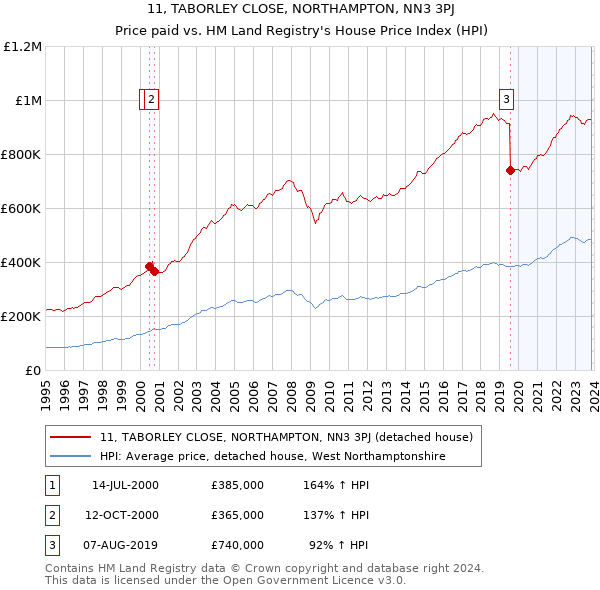 11, TABORLEY CLOSE, NORTHAMPTON, NN3 3PJ: Price paid vs HM Land Registry's House Price Index