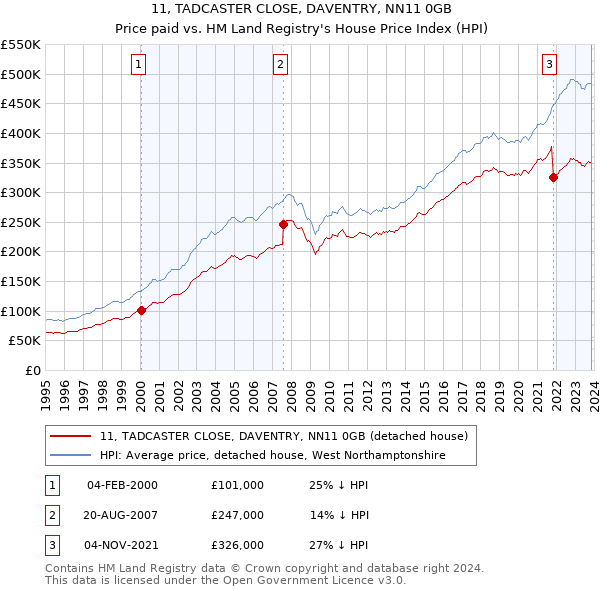 11, TADCASTER CLOSE, DAVENTRY, NN11 0GB: Price paid vs HM Land Registry's House Price Index