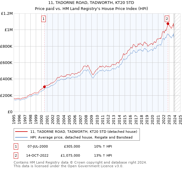 11, TADORNE ROAD, TADWORTH, KT20 5TD: Price paid vs HM Land Registry's House Price Index