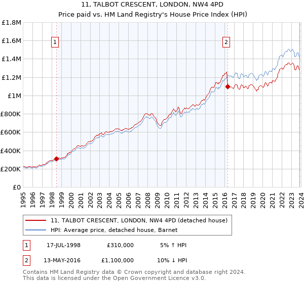 11, TALBOT CRESCENT, LONDON, NW4 4PD: Price paid vs HM Land Registry's House Price Index