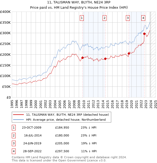11, TALISMAN WAY, BLYTH, NE24 3RP: Price paid vs HM Land Registry's House Price Index