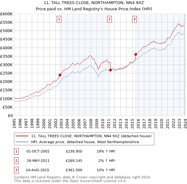 11, TALL TREES CLOSE, NORTHAMPTON, NN4 9XZ: Price paid vs HM Land Registry's House Price Index