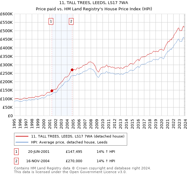 11, TALL TREES, LEEDS, LS17 7WA: Price paid vs HM Land Registry's House Price Index