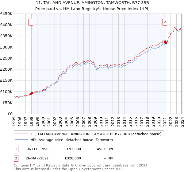 11, TALLAND AVENUE, AMINGTON, TAMWORTH, B77 3RB: Price paid vs HM Land Registry's House Price Index