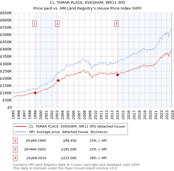 11, TAMAR PLACE, EVESHAM, WR11 3FD: Price paid vs HM Land Registry's House Price Index