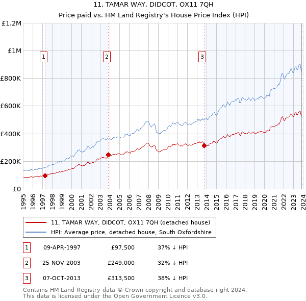 11, TAMAR WAY, DIDCOT, OX11 7QH: Price paid vs HM Land Registry's House Price Index