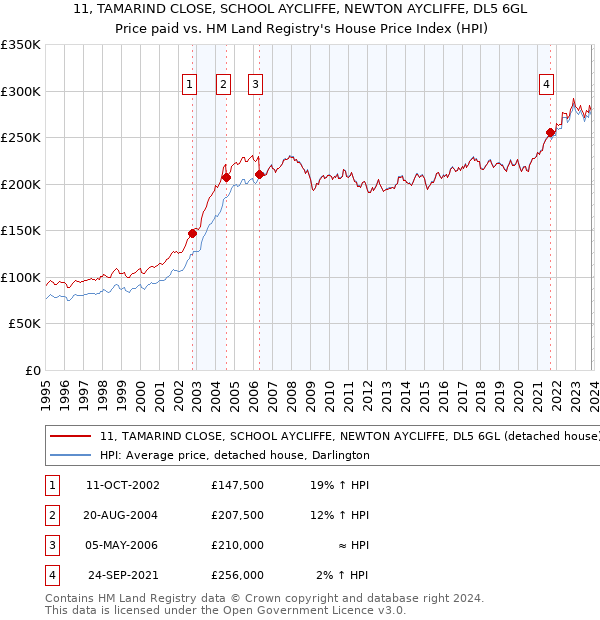 11, TAMARIND CLOSE, SCHOOL AYCLIFFE, NEWTON AYCLIFFE, DL5 6GL: Price paid vs HM Land Registry's House Price Index