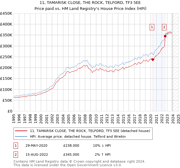 11, TAMARISK CLOSE, THE ROCK, TELFORD, TF3 5EE: Price paid vs HM Land Registry's House Price Index