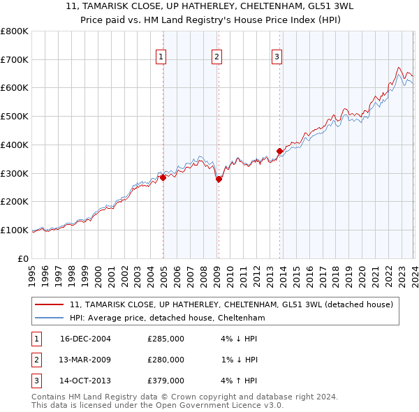 11, TAMARISK CLOSE, UP HATHERLEY, CHELTENHAM, GL51 3WL: Price paid vs HM Land Registry's House Price Index
