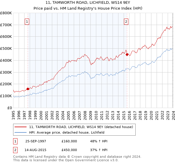 11, TAMWORTH ROAD, LICHFIELD, WS14 9EY: Price paid vs HM Land Registry's House Price Index