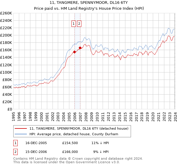 11, TANGMERE, SPENNYMOOR, DL16 6TY: Price paid vs HM Land Registry's House Price Index