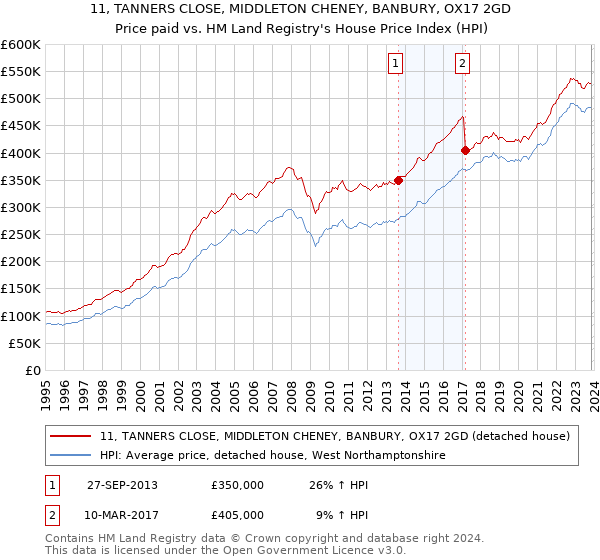 11, TANNERS CLOSE, MIDDLETON CHENEY, BANBURY, OX17 2GD: Price paid vs HM Land Registry's House Price Index